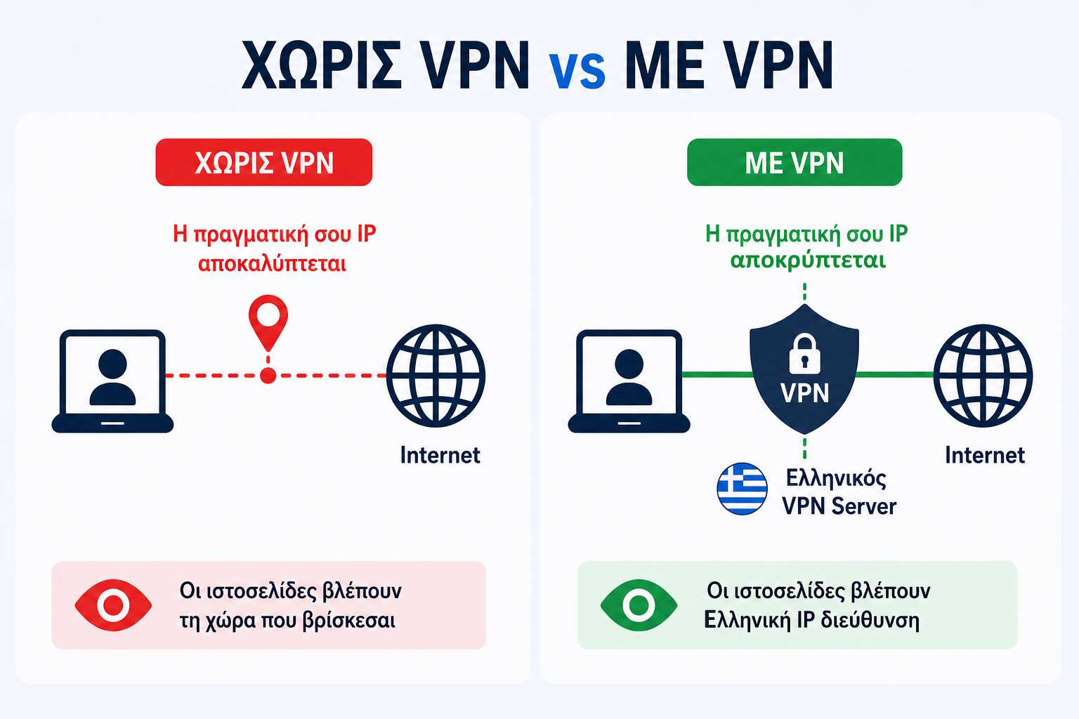 Σύγκριση σύνδεσης χωρίς VPN, όπου η πραγματική IP αποκαλύπτεται, και με VPN, όπου η IP αποκρύπτεται μέσω Ελληνικού server