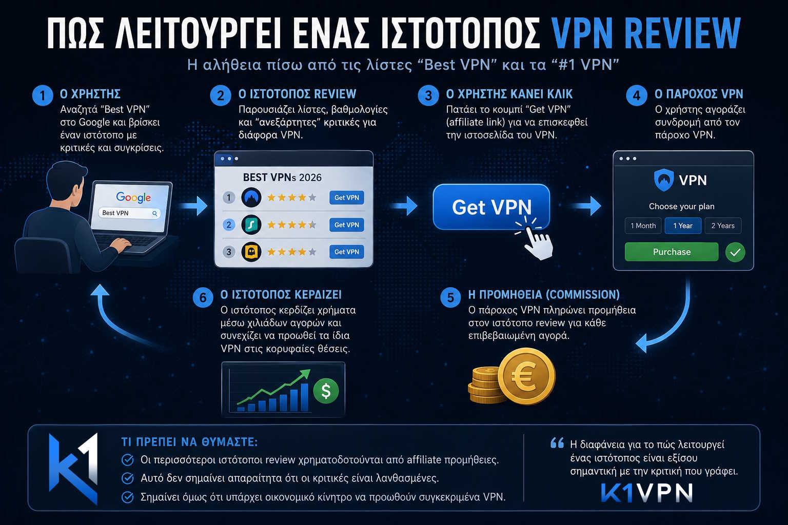 Λίστες Best VPN με affiliate προμήθειες: πώς επηρεάζονται οι κατατάξεις και τα reviews VPN υπηρεσιών